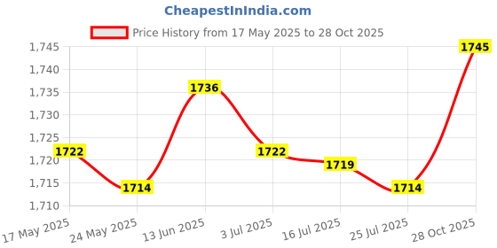 amazon.in MERISHOPP®Wood Mail Organizer Multipurpose Decorative Black Wall Mounted or Countertop|Home & Garden | Key & Letter Holders|1 Mail Organizer Price History Graph from 17 May 2025 to 28 Oct 2025