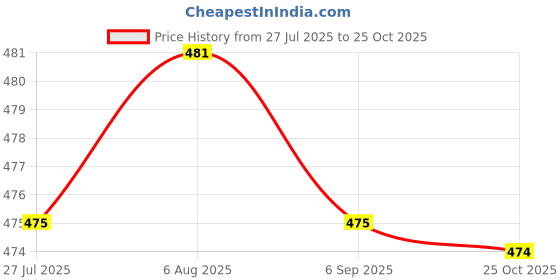 amazon.in MERISHOPP®Woodworking Tool 90 Degree Router CNC Engraving V Groove Bit 1/4'' Shank|Home & Garden|Tools|Power Tools |1 Piece V Groove Drill Bit Price History Graph from 27 Jul 2025 to 25 Oct 2025