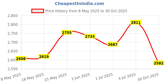 amazon.in MERISHOPP™ 10 Pieces Garden Fence Foldable 9.84Inchx9.25Inch for Yard Landscape Outdoor Gray Price History Graph from 8 May 2025 to 30 Oct 2025