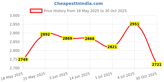 amazon.in MERISHOPP™ 10 Pieces Garden Fence Foldable 9.84Inchx9.25Inch for Yard Landscape Outdoor Orange Price History Graph from 18 May 2025 to 30 Oct 2025