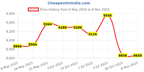 amazon.in MERISHOPP™ 10Pcs Decorative Garden Fence Panels Door Outdoor Lawn Animal Barrier Fences Price History Graph from 8 May 2025 to 3 Nov 2025