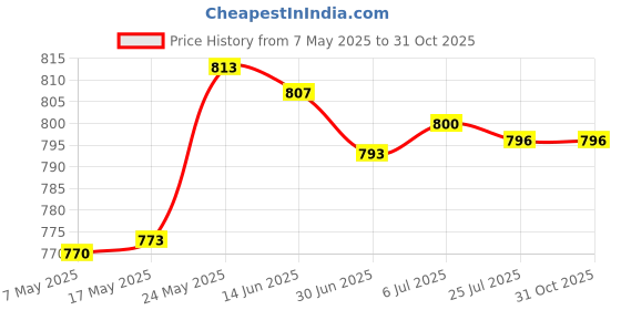 amazon.in MERISHOPP™ 10X Swivel S Hooks Clips for Hanging Garden Wind Spinners Flower Pot Black Price History Graph from 7 May 2025 to 31 Oct 2025