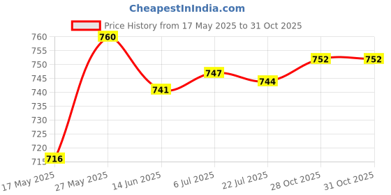 amazon.in MERISHOPP™ 10X Swivel S Hooks Clips for Hanging Garden Wind Spinners Flower Pot Silver Price History Graph from 17 May 2025 to 30 Oct 2025