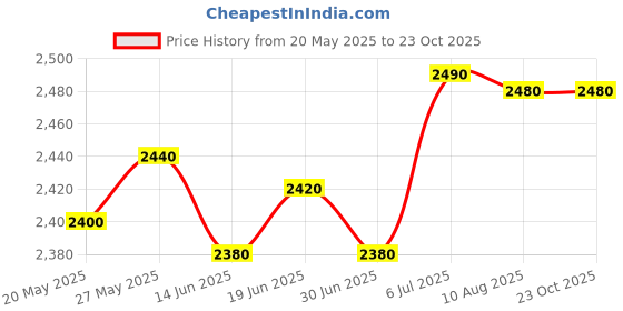 amazon.in MERISHOPP™ 12V Car Heater Vehicles Auto Dryer Car with Adhesive Holder Defrost Defogger Price History Graph from 20 May 2025 to 23 Oct 2025