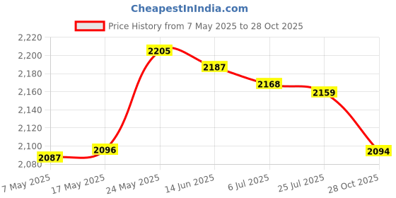 amazon.in MERISHOPP™ 12X Flower Pot Clips Metal Durable Outdoor Wall Hook for Patio Backyard Wall Black Price History Graph from 7 May 2025 to 28 Oct 2025