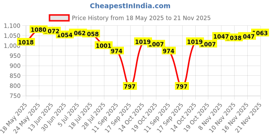 amazon.in MERISHOPP™ 14-Pocket Canvas Spanner Wrench Tool Roll Up Storage Bags Organizer Case Price History Graph from 18 May 2025 to 21 Nov 2025