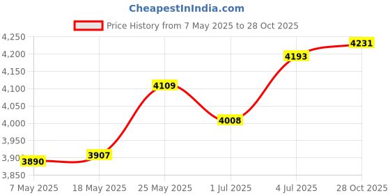 amazon.in MERISHOPP™ 17.5" Swimming Pool Brush with Pole Tool Kit Lightweight Sturdy Multipurpose Price History Graph from 7 May 2025 to 28 Oct 2025