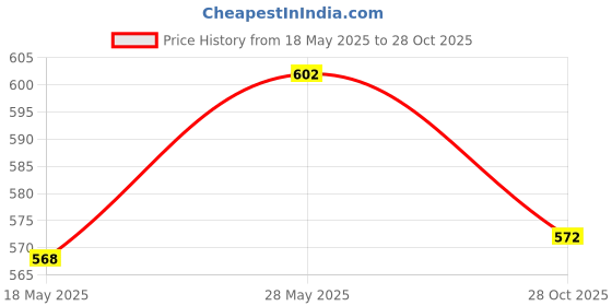 amazon.in MERISHOPP™ 1Pc Garden PVC Plant Nursery Insulation Cover for Outdoor Fruits Flowers Price History Graph from 18 May 2025 to 28 Oct 2025