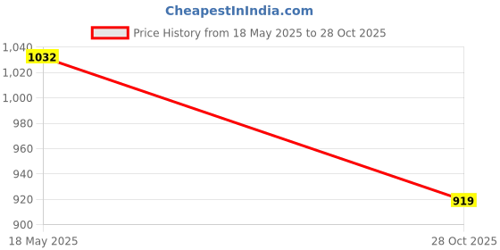 amazon.in MERISHOPP™ 1Pc Winter Plant Covers Warm Blanket Jacket Frost Protection Fruit Potted 80X100Cm Price History Graph from 18 May 2025 to 28 Oct 2025