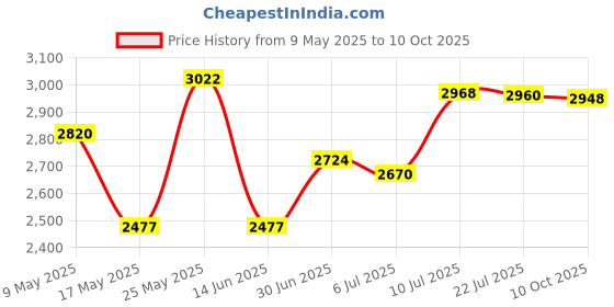 amazon.in MERISHOPP™ 1X Gazebos Tent 3X2M Camping Outdoor Canopy Mesh Side Wall Party Blue Price History Graph from 9 May 2025 to 10 Oct 2025