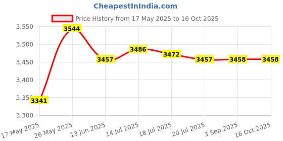 amazon.in MERISHOPP™ 2 in 1 Long Deep Soil Ph Moisture Meter Tester Probe Inches for Garden Lawn Price History Graph from 17 May 2025 to 16 Oct 2025