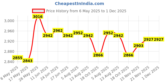 amazon.in MERISHOPP™ 2 in 1 Pine Wooden Humidity Temperature Sauna Hygrothermograph Thermometer Price History Graph from 6 May 2025 to 30 Nov 2025