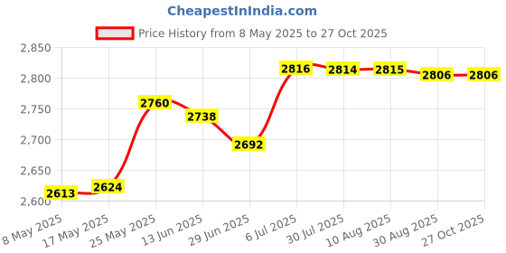amazon.in MERISHOPP™ 2 in 1 Reusable Garden Leaf Bag Plant Trash Trimming Oxford Cloth Garden Bag Price History Graph from 8 May 2025 to 27 Oct 2025