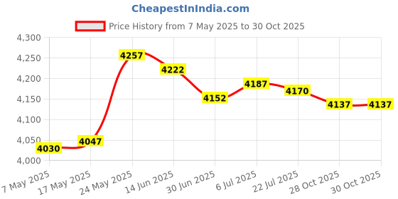 amazon.in MERISHOPP™ 2 Pieces Railing Planters Hooks Railing Flower Box Holder for Porch Lanterns Price History Graph from 7 May 2025 to 28 Oct 2025