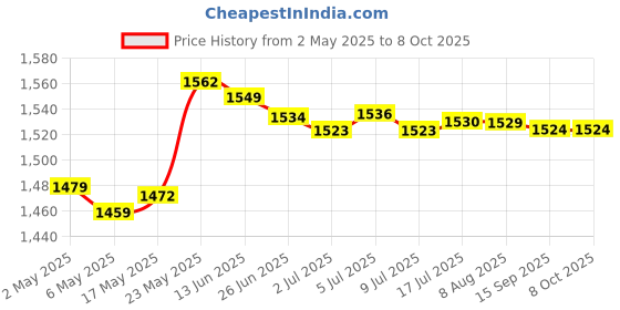 amazon.in MERISHOPP™ 20Mm Mist Maker 12 Led Pond Fog Machine for Garden Home Price History Graph from 2 May 2025 to 8 Oct 2025