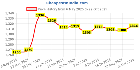 amazon.in MERISHOPP™ 20X Branch Limb Spreader Reusable Fruit Branch Spreader for Farm Farmer Gift 16Cm Price History Graph from 6 May 2025 to 22 Oct 2025