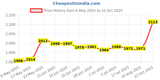 amazon.in MERISHOPP™ 20X Branch Limb Spreader Reusable Fruit Branch Spreader for Farm Farmer Gift 18Cm Price History Graph from 6 May 2025 to 22 Oct 2025