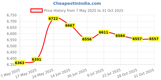amazon.in MERISHOPP™ 2Pcs Flower Box Holder Hanging Lanterns Adjustable Porch Window Box Brackets Price History Graph from 7 May 2025 to 28 Oct 2025