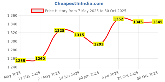 amazon.in MERISHOPP™ 2Pcs Iron Hanging Plant Brackets Plant Hangers for Outdoor Indoor Wind Chime Black Price History Graph from 7 May 2025 to 28 Oct 2025