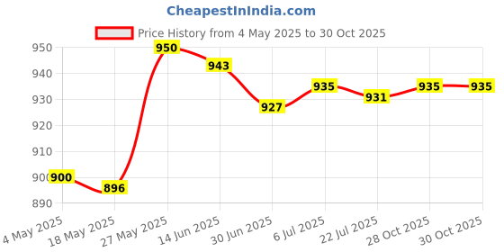 amazon.in MERISHOPP™ 2Pcs Pool Pole Hanger Telescoping Pole Hook Garden Hanger Storage Rack Price History Graph from 4 May 2025 to 28 Oct 2025