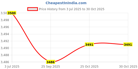 amazon.in merishopp MERISHOPP™ 2X Extension Ladder Replacement Safety Shoe Set Stable Extension Ladder Feet|Home & Garden|Tools|Ladders merishopp Price History Graph from 3 Jul 2025 to 29 Oct 2025