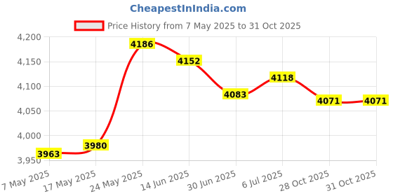 amazon.in MERISHOPP™ 2X Flower Box Holder Support Deck Outdoor Window Box Brackets Flower Baskets Price History Graph from 7 May 2025 to 28 Oct 2025