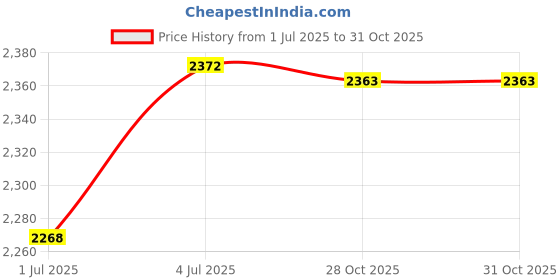amazon.in MERISHOPP™ 2X Pool Cleaner Hose Float for 2/4 Wheel Pool Cleaner Hoses Directly Replace Price History Graph from 1 Jul 2025 to 28 Oct 2025