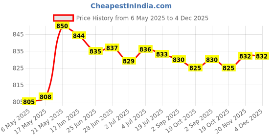 amazon.in MERISHOPP™ 3 Pieces Pool Safety Cover Patch Kit Premium Replaces Green Pool Cover Patch 10Cmx20Cm Price History Graph from 6 May 2025 to 3 Dec 2025