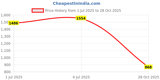 amazon.in MERISHOPP™ 3X Pool Cleaner Hose Ball Bearing Swivel Sturdy for 380 3900 Price History Graph from 1 Jul 2025 to 28 Oct 2025