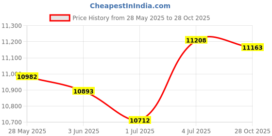 amazon.in MERISHOPP™ 4 Pieces Garden Stepping Stones with Ground Nails for Park Patio Landscaping 39.3X39.3X2.2Cm Square Price History Graph from 28 May 2025 to 28 Oct 2025