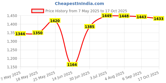 amazon.in MERISHOPP™ 4Pcs Ladder Feet Pads Suitable for Most Ladders Durable Convenient Anti Skid 5Cmx2.8Cm Price History Graph from 7 May 2025 to 17 Oct 2025