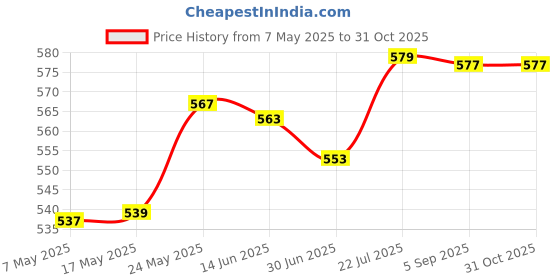 amazon.in MERISHOPP™ 5 Piece Fountain Pond Mister Splash Guards 5.2X12.5Cm for Humidifier Machine Price History Graph from 7 May 2025 to 30 Oct 2025
