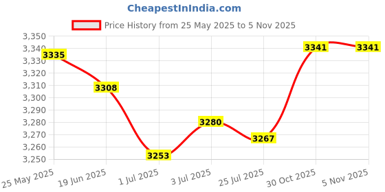 amazon.in MERISHOPP™ 5 Pieces Garden Edging Border Edging for Flower Bed Flower Lawn Edge Garden Price History Graph from 25 May 2025 to 30 Oct 2025
