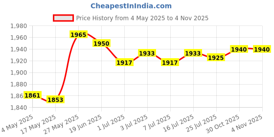 amazon.in MERISHOPP™ 5 Pieces Garden Edging Border Edging for Patio Flower Lawn Edge Landscaping Price History Graph from 4 May 2025 to 30 Oct 2025