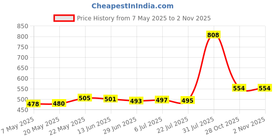 amazon.in MERISHOPP™ 5 Pieces Swimming Pool Skimmer Socks for Above Ground Pool Hot Tubs Price History Graph from 7 May 2025 to 2 Nov 2025