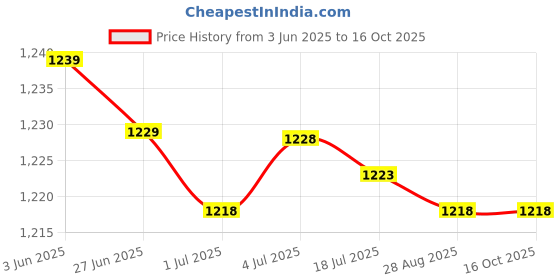 amazon.in MERISHOPP™ 50 Pcs 14-in-1 Home Drinking Water Test Strips Kit Water Quality Test Tool Price History Graph from 3 Jun 2025 to 16 Oct 2025