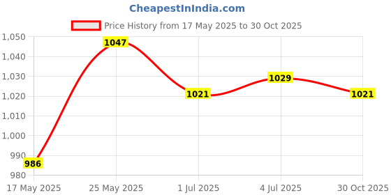 amazon.in MERISHOPP™ 50Pcs Soilless Hydroponic Sponge Vegetable Plant Cultivation 50 X 30Mm Price History Graph from 17 May 2025 to 30 Oct 2025