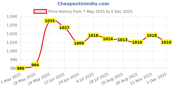 amazon.in MERISHOPP™ 50Pcs Water Supply Cotton Swab Refill Stick for Diffuser Humidifier 20Cmx9Mm Price History Graph from 7 May 2025 to 3 Dec 2025