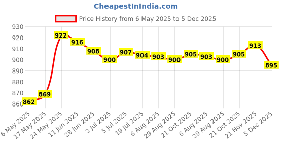 amazon.in MERISHOPP™ 55-150Cm Various Japanese Windsock Carp Flag Koi Nobori Sailfish 100Cm Green Price History Graph from 6 May 2025 to 5 Dec 2025