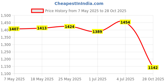amazon.in MERISHOPP™ 5Inch Swimming Pool Brush Head Replacement for Cleaning Pool Corners Bottoms Price History Graph from 7 May 2025 to 28 Oct 2025