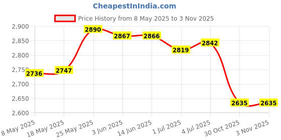 amazon.in MERISHOPP™ 6 Pieces Garden Imitation Stone Fence Detachable for Flower Bed Patio Garden Red Price History Graph from 8 May 2025 to 30 Oct 2025