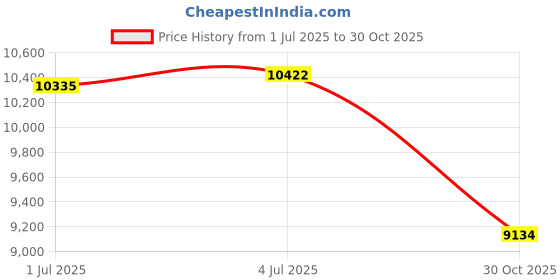 amazon.in MERISHOPP™ 750W Kitchen 6 in 1 Sandwich Toaster Waffle Maker Iron Toast Grill Panini EU Price History Graph from 1 Jul 2025 to 30 Oct 2025