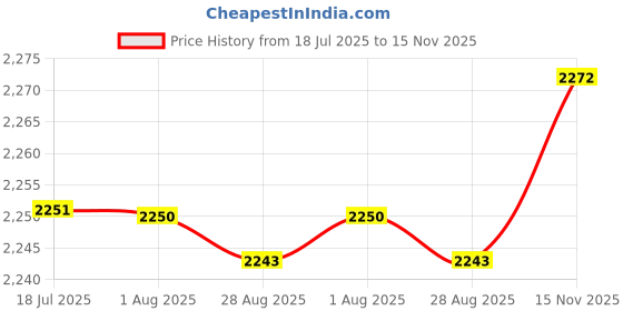 amazon.in MERISHOPP™ 9.84'' Round Hygrometer Thermometer Meter Outdoor Temperature Humidity Gauge Price History Graph from 18 Jul 2025 to 15 Nov 2025