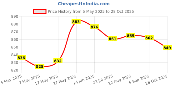 amazon.in MERISHOPP™ Adjustable Stainless Steel Universal Straight Garden Fountain Nozzle Dn15 Price History Graph from 5 May 2025 to 28 Oct 2025