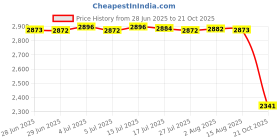 amazon.in merishopp MERISHOPP™ Adult Scuba Diving Surfing Snorkeling Wetsuit Jacket Rash Vest & Hood M|Sporting Goods|Water Sports|Wetsuits & Drysuits|Wetsuits|Men merishopp Price History Graph from 28 Jun 2025 to 21 Oct 2025
