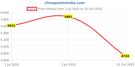 amazon.in MERISHOPP™ Air Dehumidifier 500Ml Capacity Electric Dehumidifier for Room Office Closet Price History Graph from 1 Jul 2025 to 22 Oct 2025