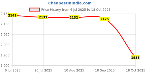 amazon.in MERISHOPP™ Aluminum Ceiling Spotlights Track Adjustable Rail Shops White 12W|Home & Garden|Lamps Lighting & Ceiling Fans|Chandeliers & Ceiling Fixtures Price History Graph from 6 Jul 2025 to 18 Oct 2025
