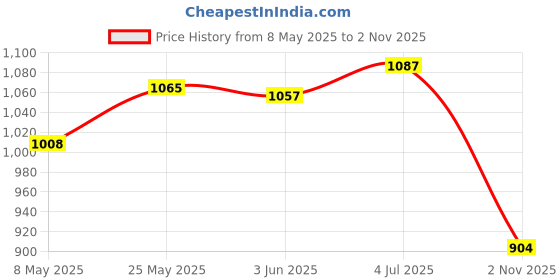 amazon.in MERISHOPP™ Artificial Privacy Fence Wall Screen Faux Greenery Backdrop for Patio Garden 50X100Cm Price History Graph from 8 May 2025 to 2 Nov 2025