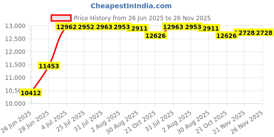 amazon.in MERISHOPP™ Audio Guest Book Phone Desk Telephone Model for Desk Confessions Baby Shower White Price History Graph from 26 Jun 2025 to 26 Nov 2025