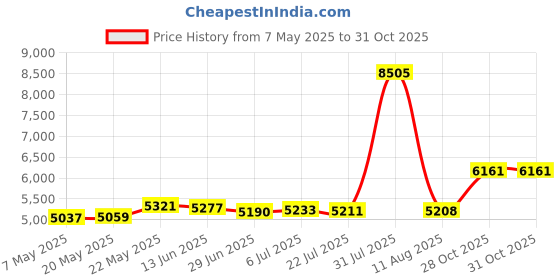 amazon.in MERISHOPP™ Automatic Pool Skimmer Wall Mount Durable Pond Skimmer Kits Leaf Removes Price History Graph from 7 May 2025 to 31 Oct 2025